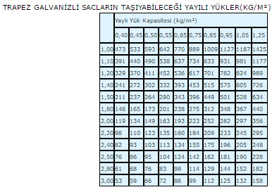 Trapez sac çatı